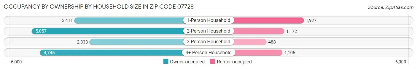 Occupancy by Ownership by Household Size in Zip Code 07728