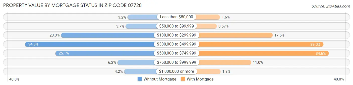 Property Value by Mortgage Status in Zip Code 07728