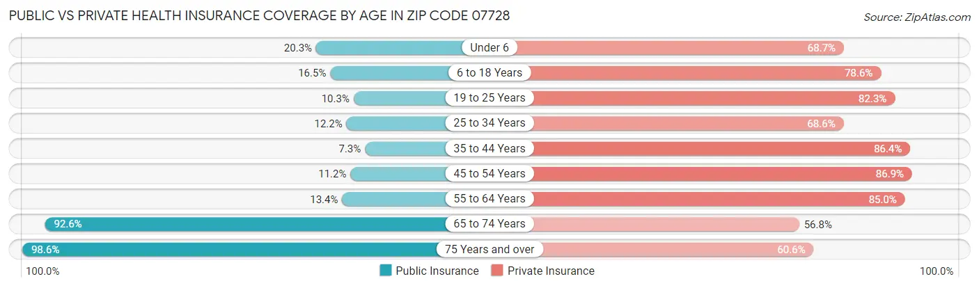 Public vs Private Health Insurance Coverage by Age in Zip Code 07728