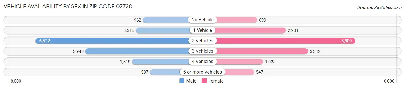 Vehicle Availability by Sex in Zip Code 07728