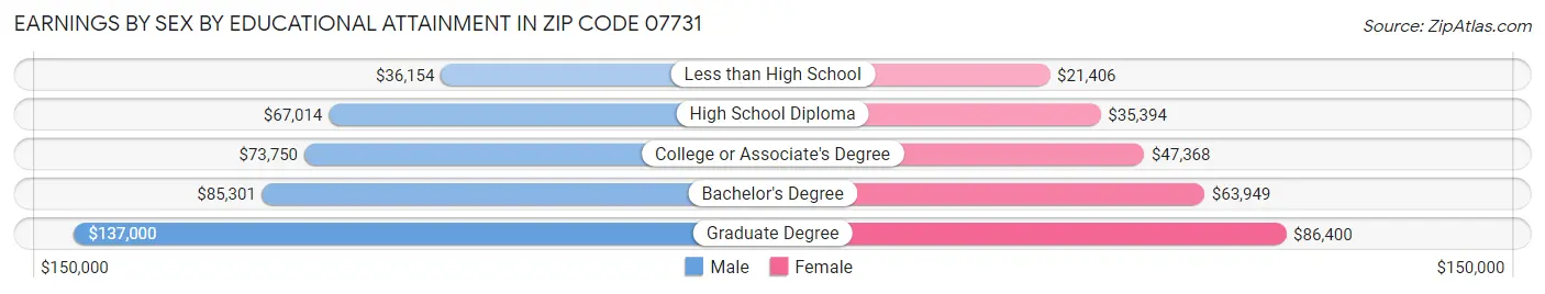 Earnings by Sex by Educational Attainment in Zip Code 07731