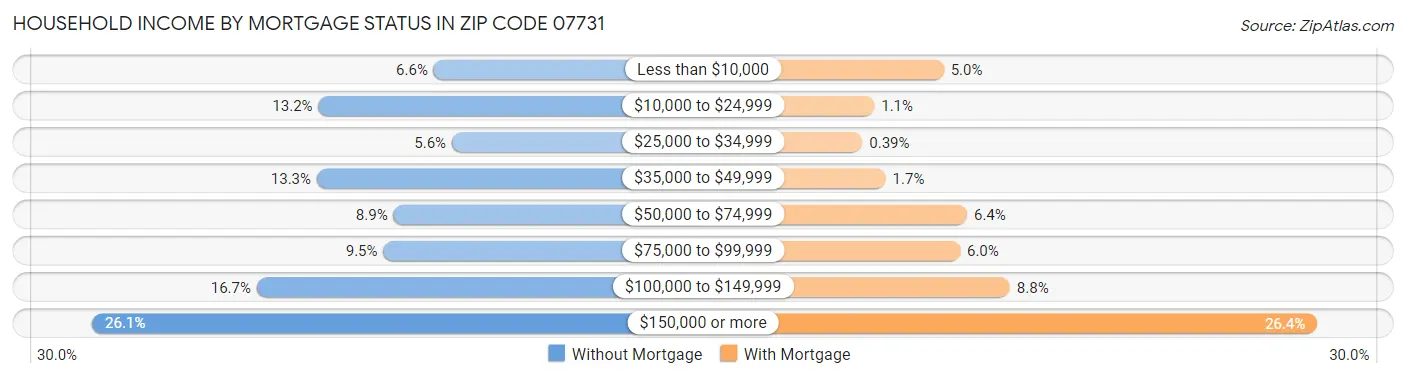 Household Income by Mortgage Status in Zip Code 07731