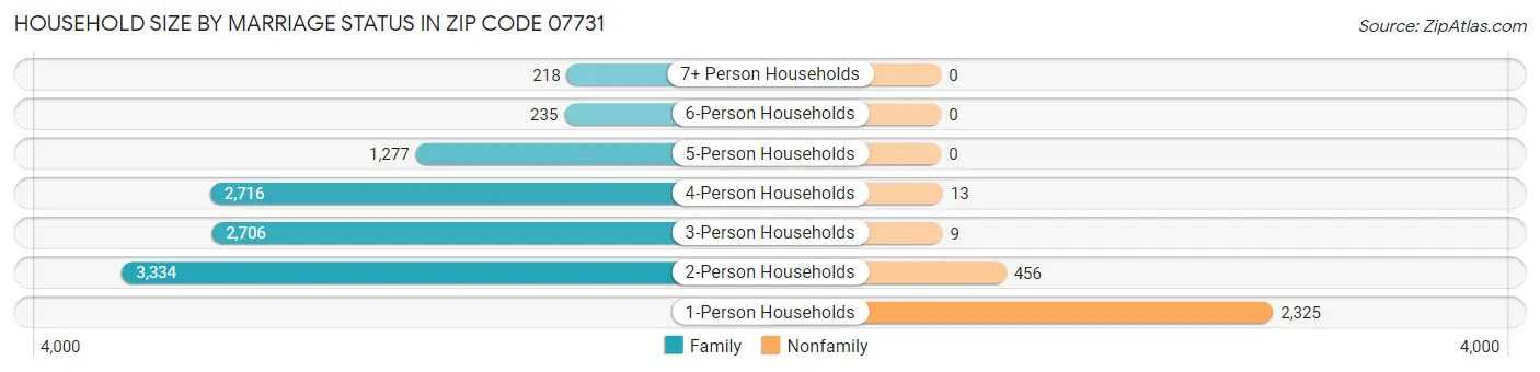 Household Size by Marriage Status in Zip Code 07731