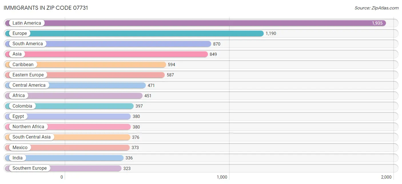 Immigrants in Zip Code 07731
