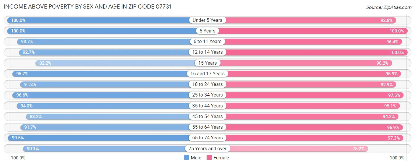 Income Above Poverty by Sex and Age in Zip Code 07731