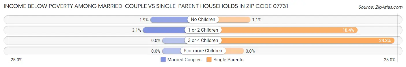 Income Below Poverty Among Married-Couple vs Single-Parent Households in Zip Code 07731