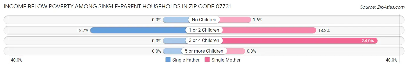 Income Below Poverty Among Single-Parent Households in Zip Code 07731