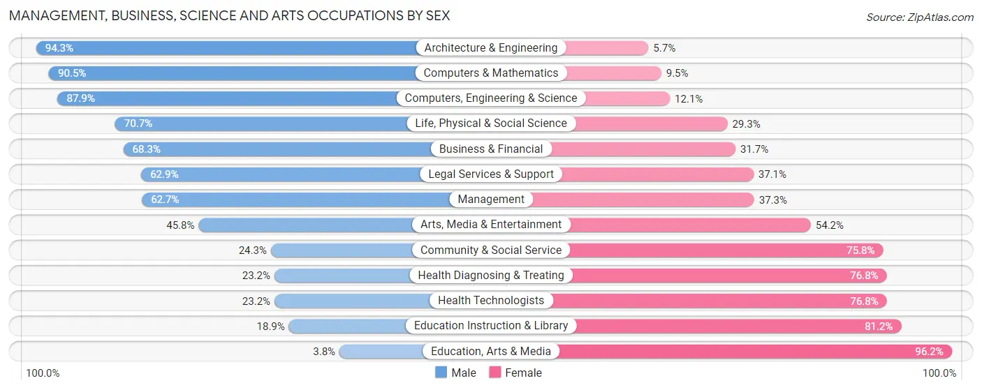 Management, Business, Science and Arts Occupations by Sex in Zip Code 07731