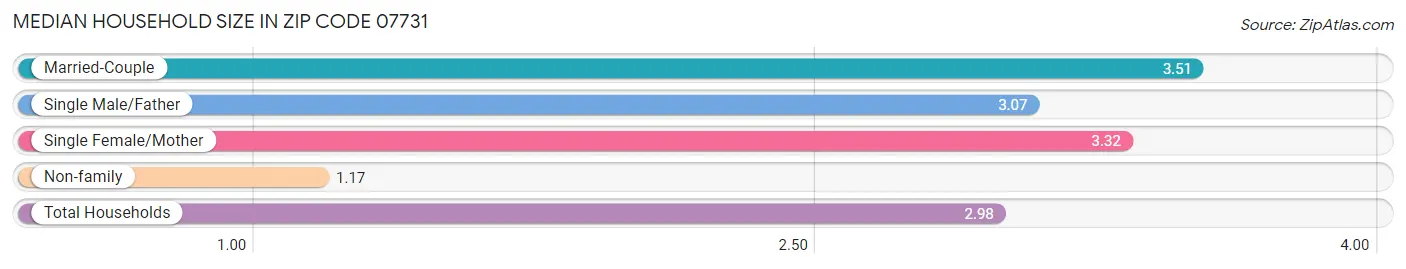 Median Household Size in Zip Code 07731