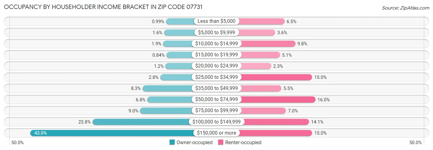 Occupancy by Householder Income Bracket in Zip Code 07731