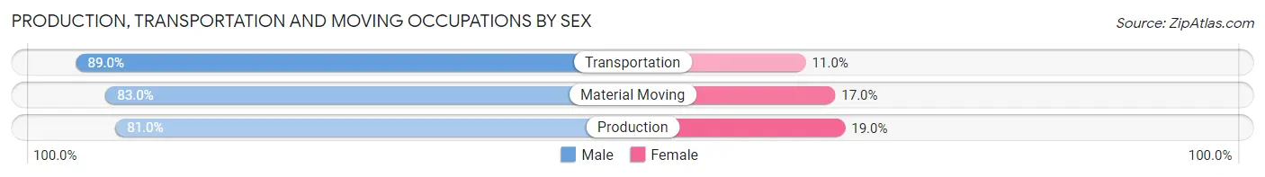 Production, Transportation and Moving Occupations by Sex in Zip Code 07731
