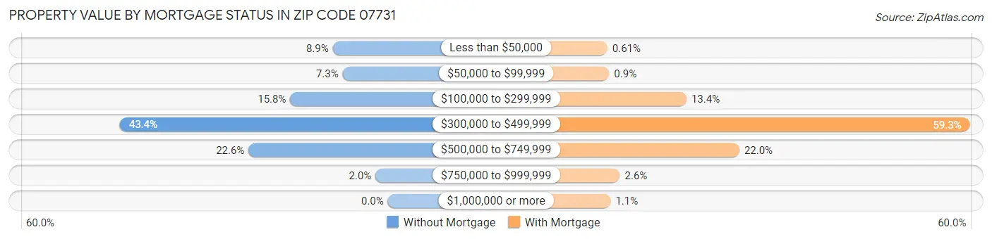Property Value by Mortgage Status in Zip Code 07731