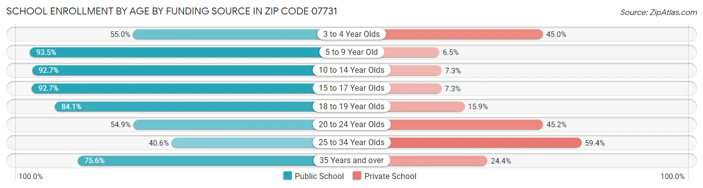 School Enrollment by Age by Funding Source in Zip Code 07731