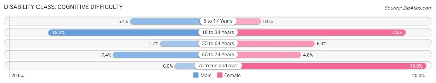 Disability in Zip Code 07732: <span>Cognitive Difficulty</span>