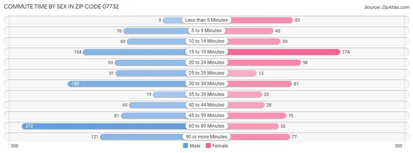 Commute Time by Sex in Zip Code 07732