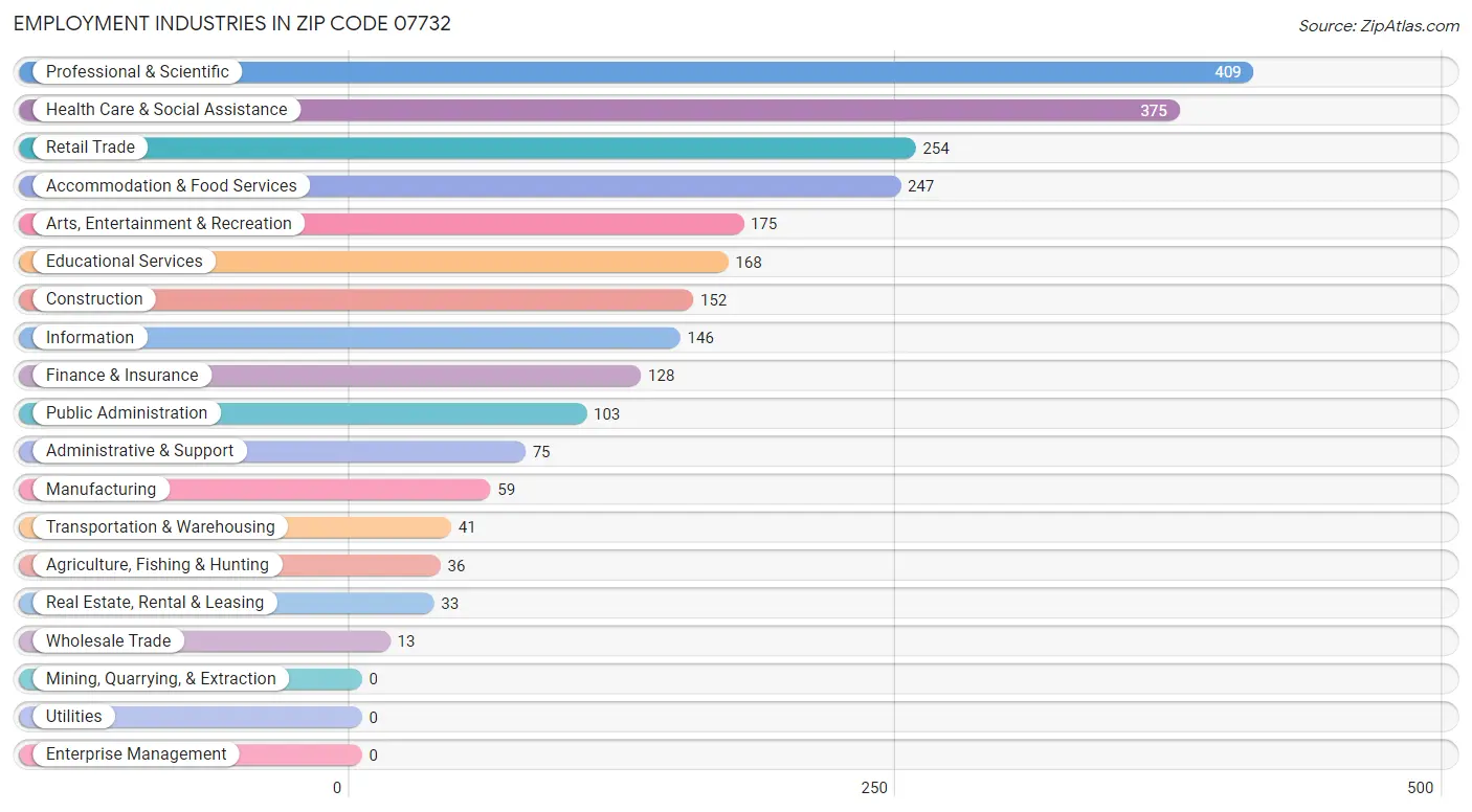 Employment Industries in Zip Code 07732