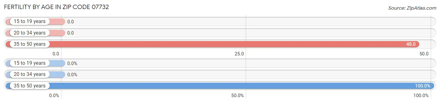 Female Fertility by Age in Zip Code 07732