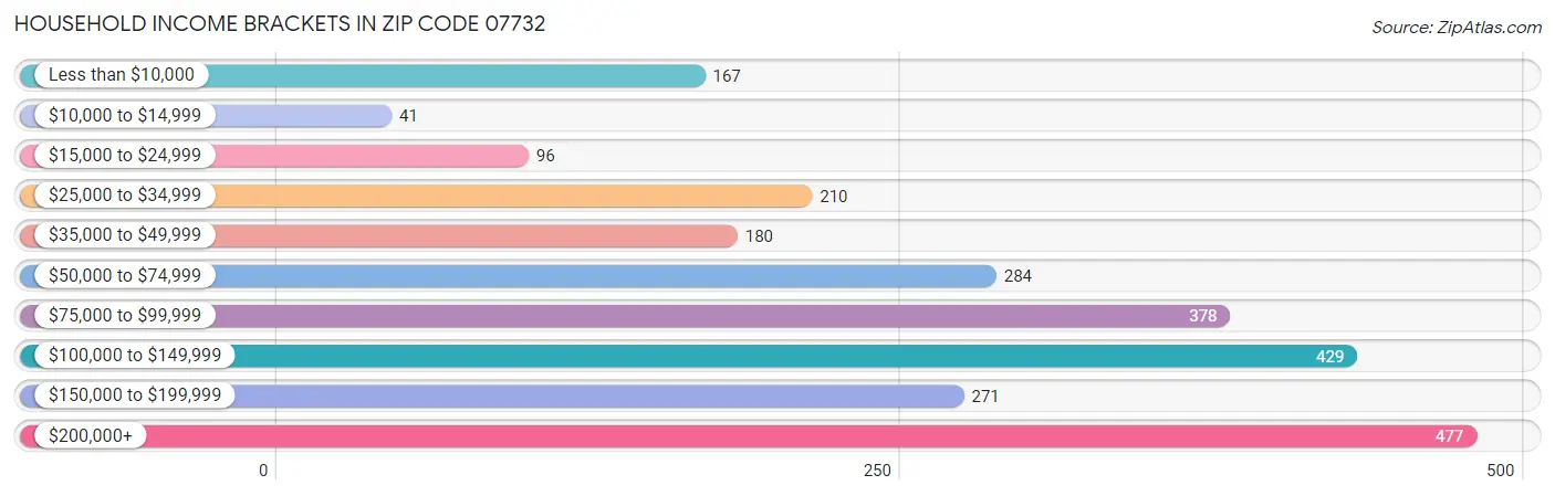 Household Income Brackets in Zip Code 07732