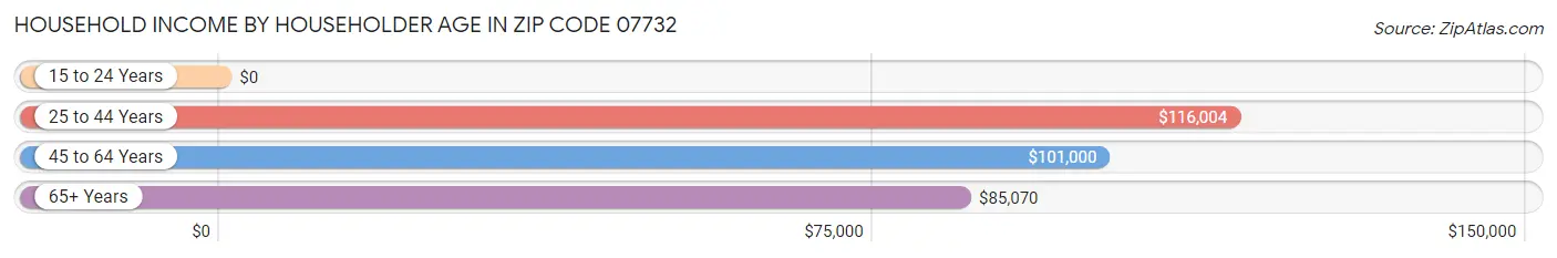 Household Income by Householder Age in Zip Code 07732