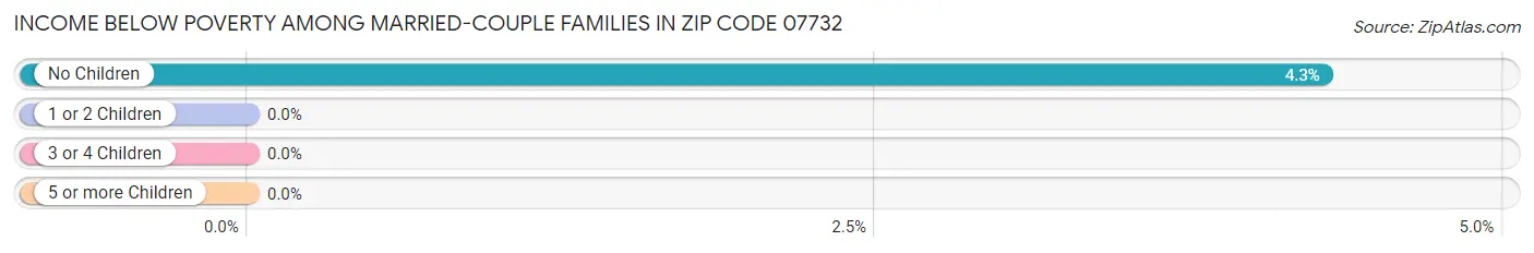 Income Below Poverty Among Married-Couple Families in Zip Code 07732