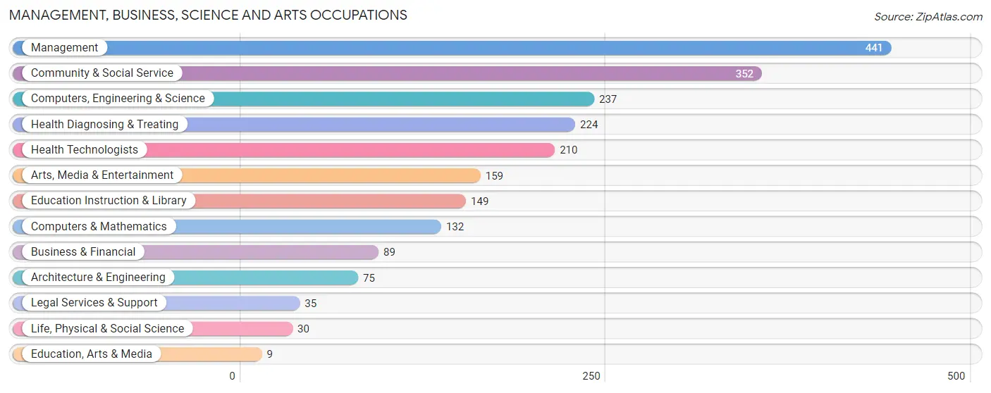 Management, Business, Science and Arts Occupations in Zip Code 07732