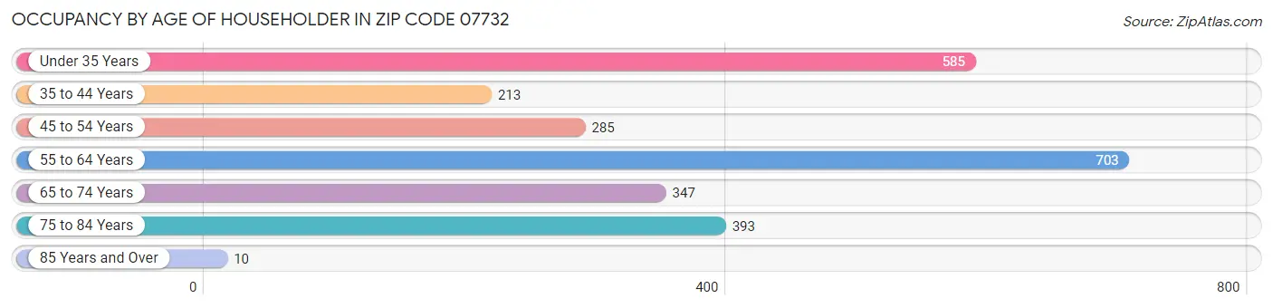 Occupancy by Age of Householder in Zip Code 07732