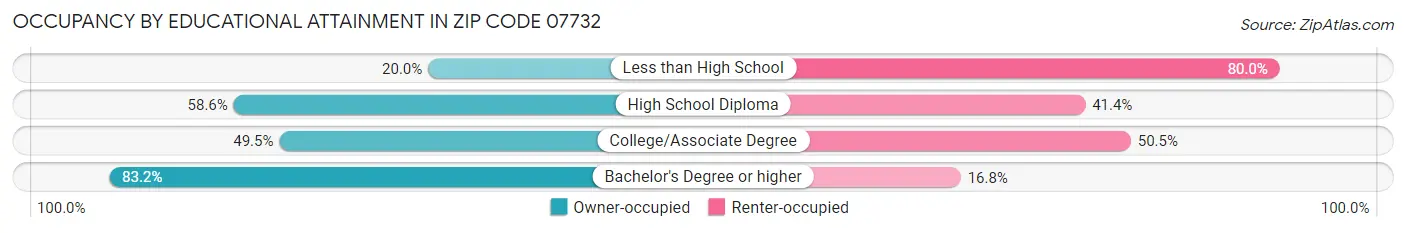 Occupancy by Educational Attainment in Zip Code 07732