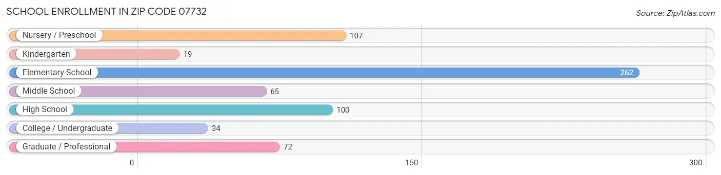 School Enrollment in Zip Code 07732