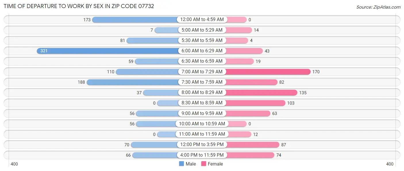 Time of Departure to Work by Sex in Zip Code 07732