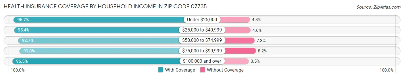 Health Insurance Coverage by Household Income in Zip Code 07735