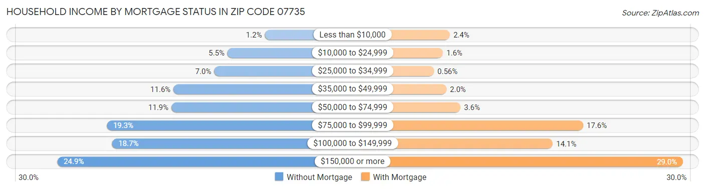 Household Income by Mortgage Status in Zip Code 07735