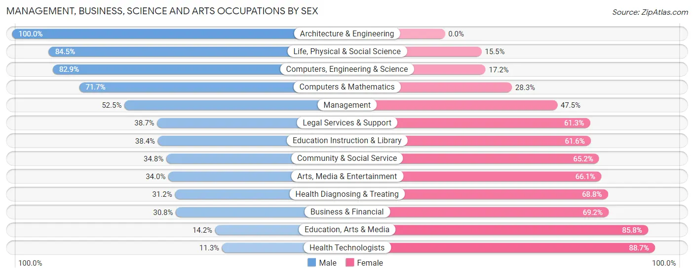 Management, Business, Science and Arts Occupations by Sex in Zip Code 07735