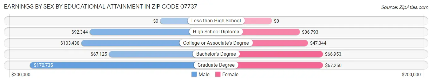 Earnings by Sex by Educational Attainment in Zip Code 07737