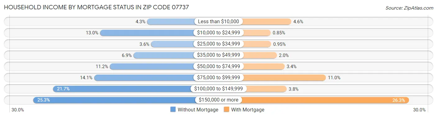 Household Income by Mortgage Status in Zip Code 07737