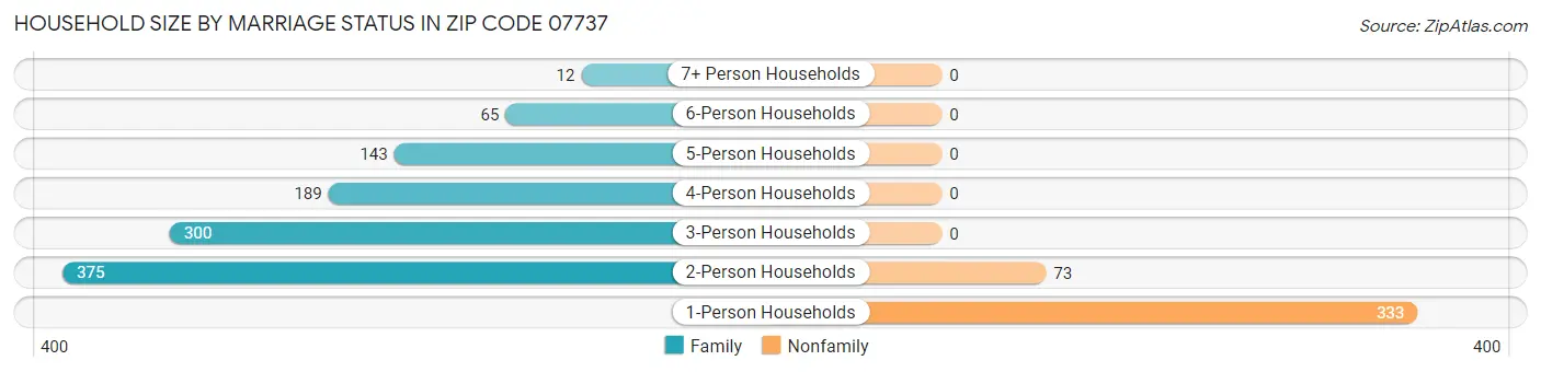 Household Size by Marriage Status in Zip Code 07737