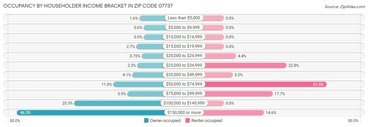 Occupancy by Householder Income Bracket in Zip Code 07737
