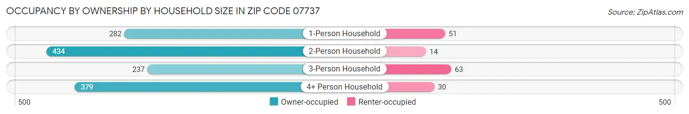 Occupancy by Ownership by Household Size in Zip Code 07737