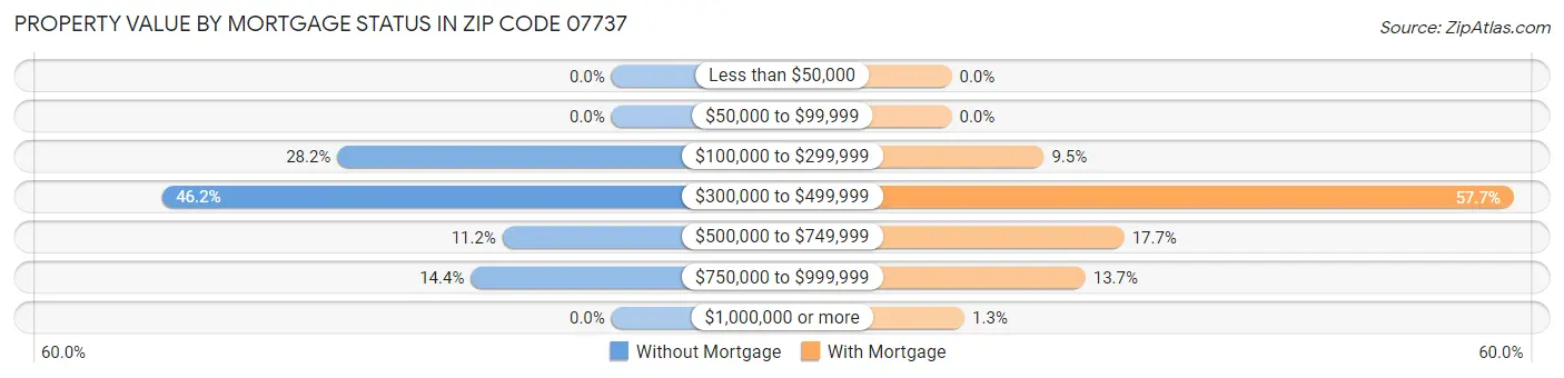 Property Value by Mortgage Status in Zip Code 07737