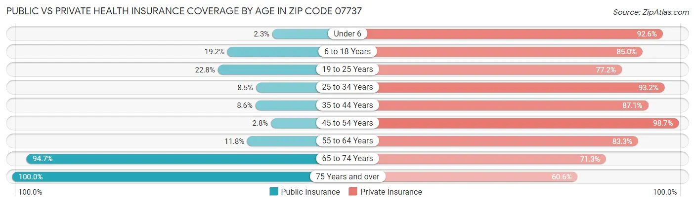 Public vs Private Health Insurance Coverage by Age in Zip Code 07737