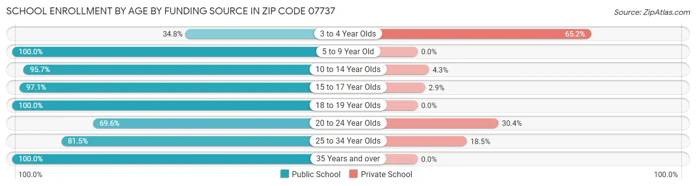School Enrollment by Age by Funding Source in Zip Code 07737