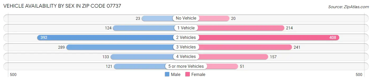 Vehicle Availability by Sex in Zip Code 07737