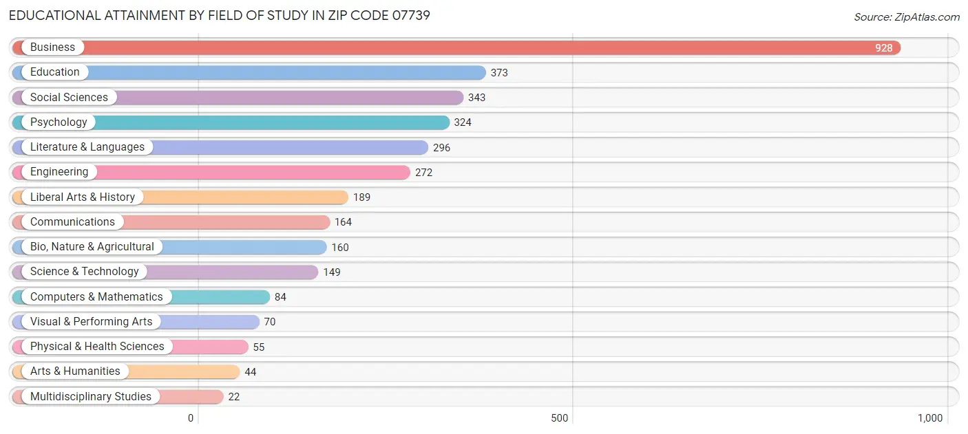 Educational Attainment by Field of Study in Zip Code 07739