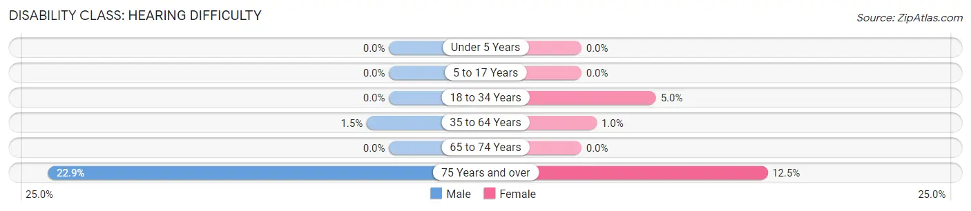 Disability in Zip Code 07739: <span>Hearing Difficulty</span>