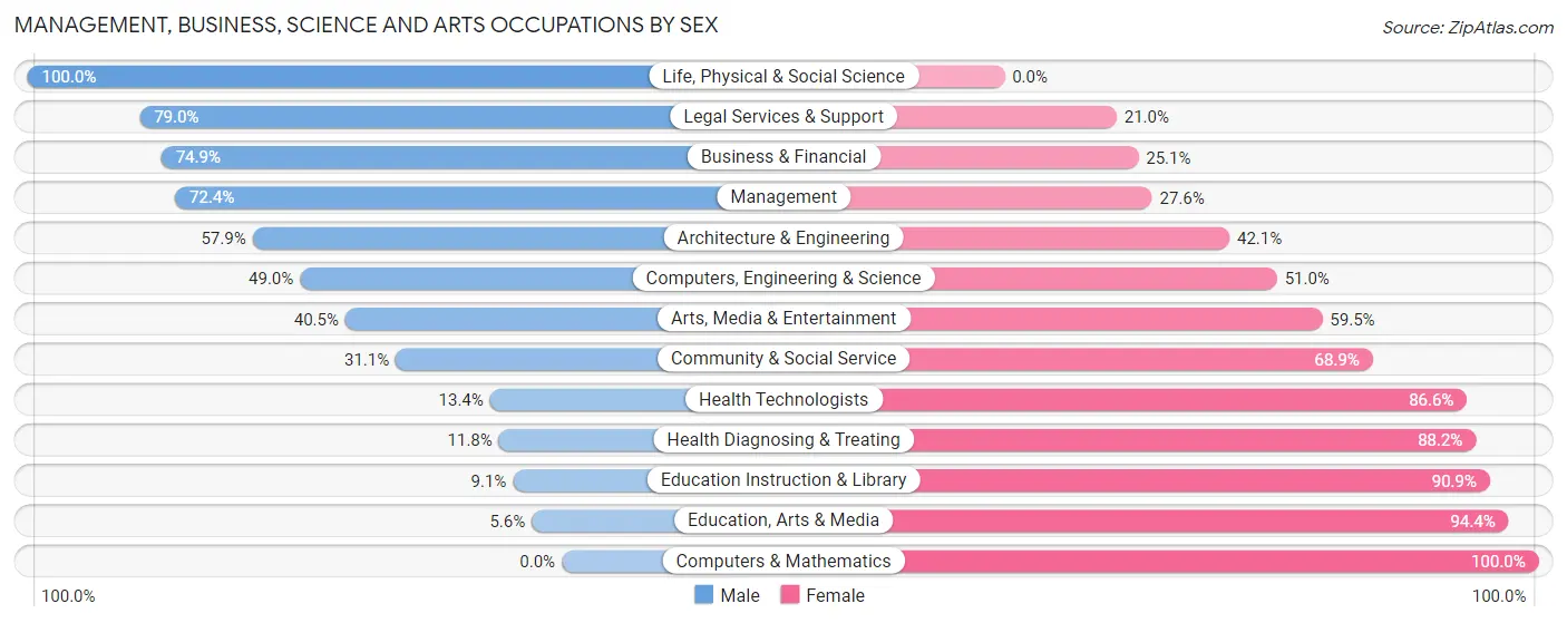 Management, Business, Science and Arts Occupations by Sex in Zip Code 07739