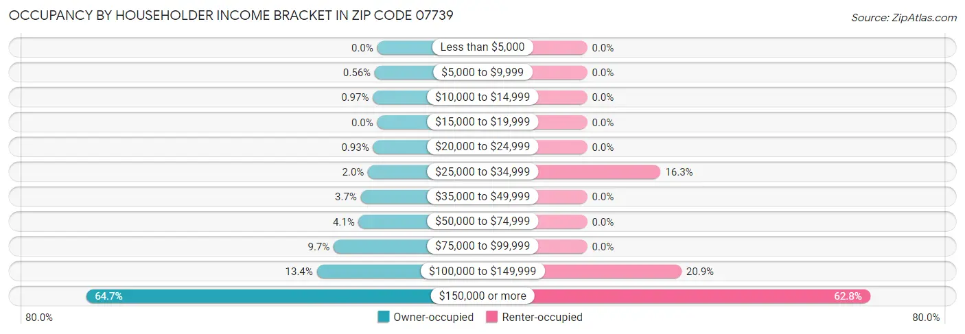 Occupancy by Householder Income Bracket in Zip Code 07739