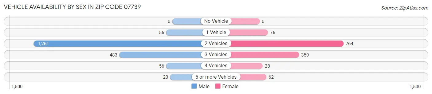 Vehicle Availability by Sex in Zip Code 07739