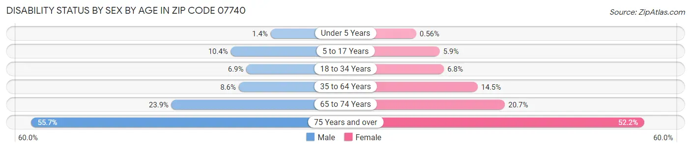 Disability Status by Sex by Age in Zip Code 07740