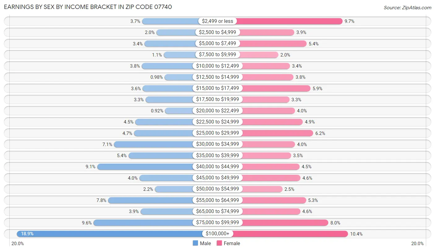 Earnings by Sex by Income Bracket in Zip Code 07740