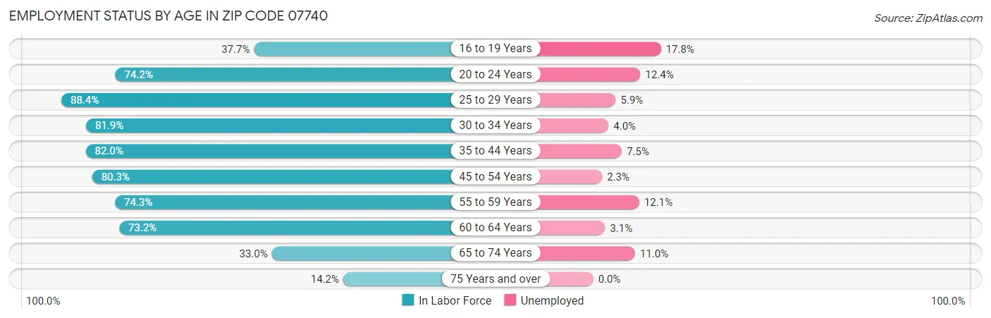 Employment Status by Age in Zip Code 07740