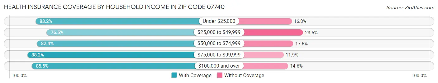 Health Insurance Coverage by Household Income in Zip Code 07740